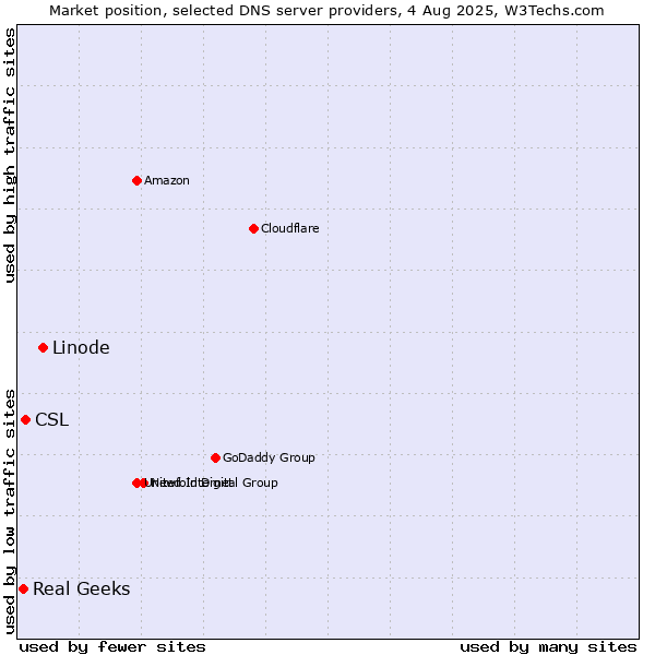 Market position of Linode vs. CSL vs. Real Geeks