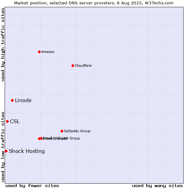Market position of Linode vs. CSL vs. Shock Hosting