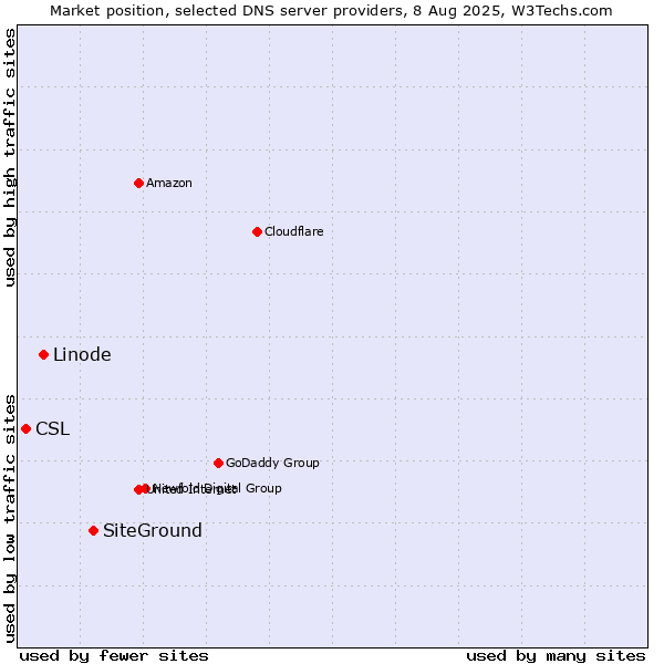 Market position of SiteGround vs. Linode vs. CSL