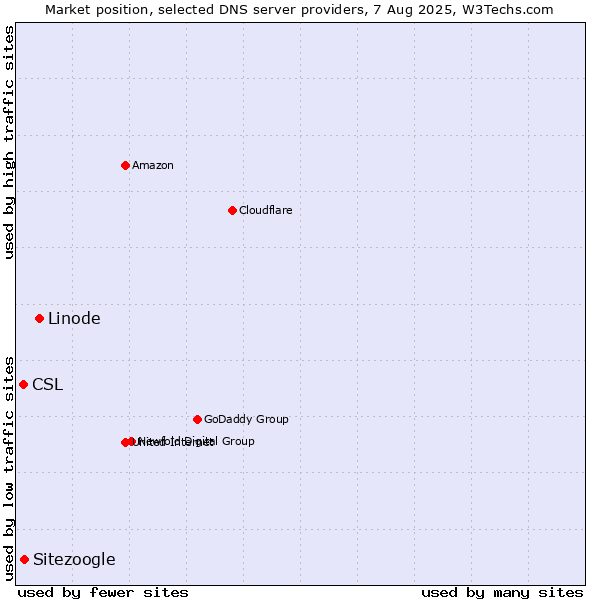 Market position of Linode vs. Sitezoogle vs. CSL