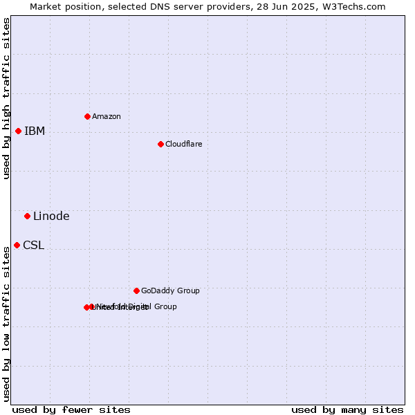 Market position of Linode vs. IBM vs. CSL