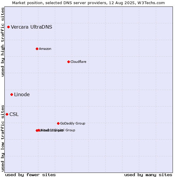 Market position of Linode vs. Vercara UltraDNS vs. CSL