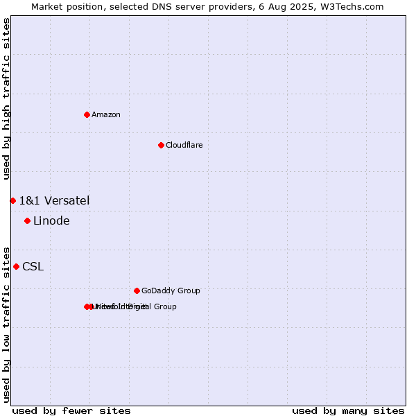 Market position of Linode vs. CSL vs. 1&1 Versatel