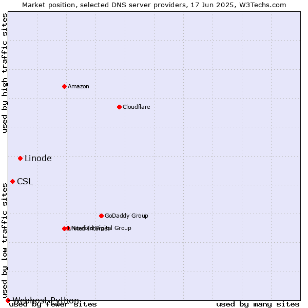 Market position of Linode vs. CSL vs. Webhost Python