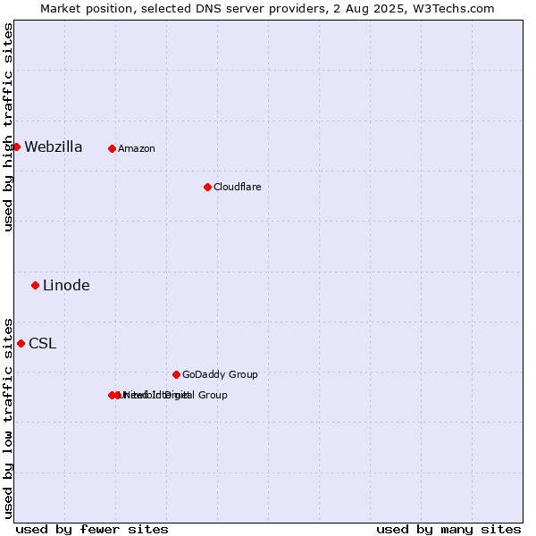 Market position of Linode vs. CSL vs. Webzilla
