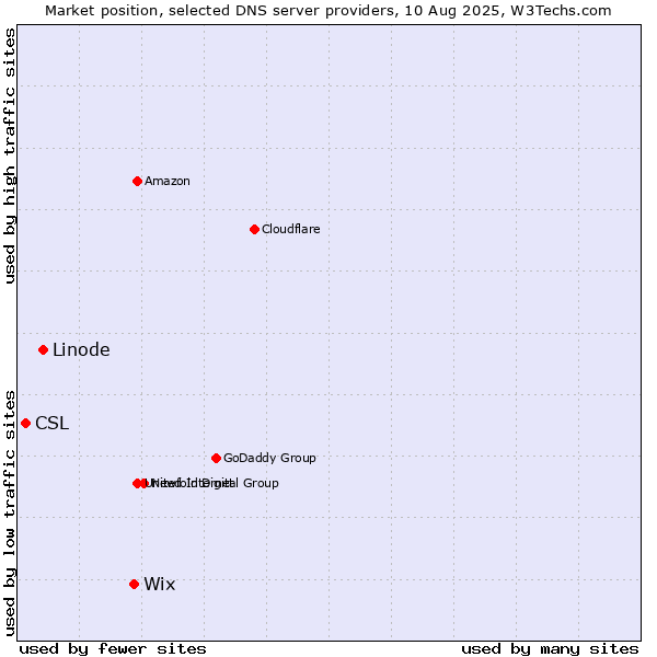 Market position of Wix vs. Linode vs. CSL