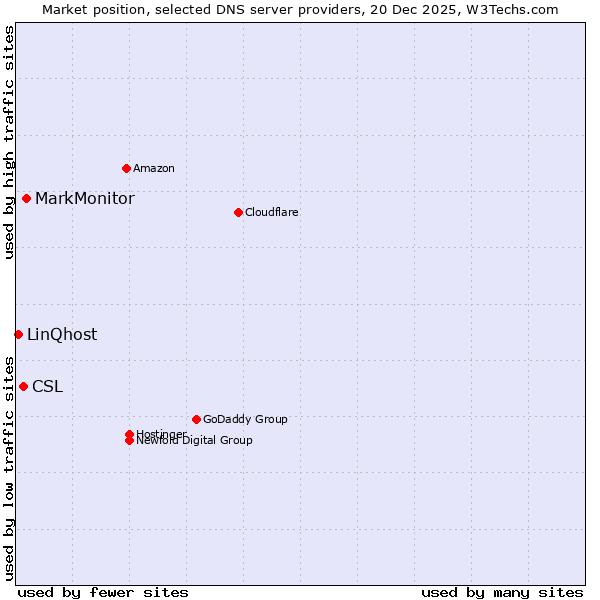 Market position of MarkMonitor vs. CSL vs. LinQhost