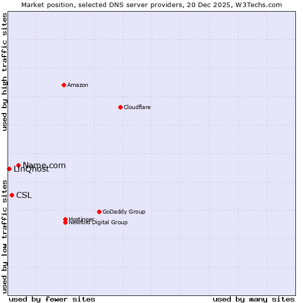 Market position of Name.com vs. CSL vs. LinQhost