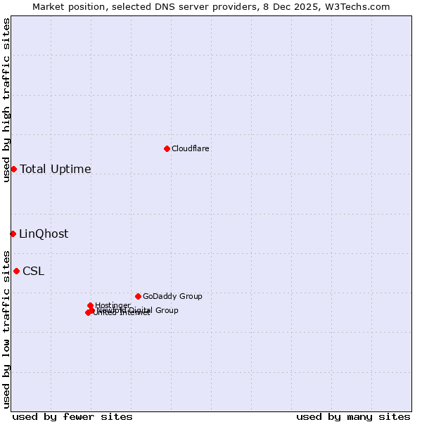 Market position of CSL vs. Total Uptime vs. LinQhost