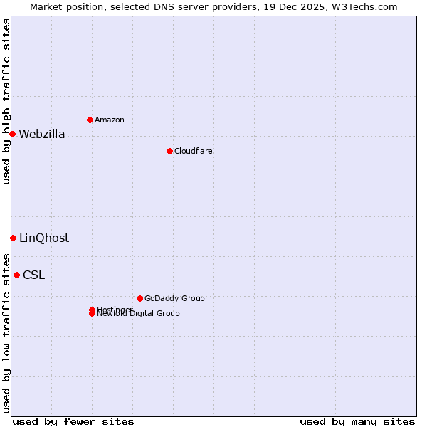 Market position of CSL vs. LinQhost vs. Webzilla