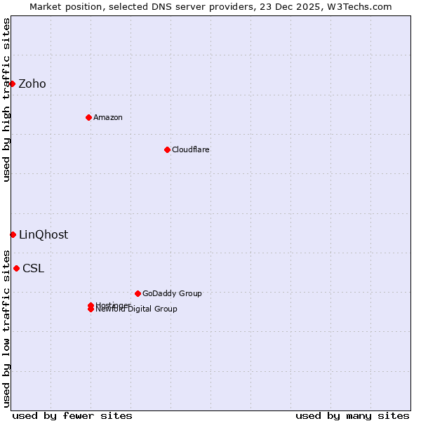 Market position of CSL vs. LinQhost vs. Zoho