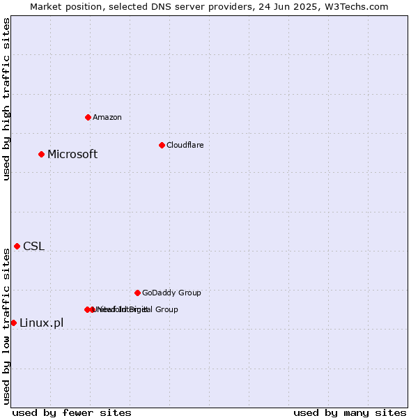 Market position of Microsoft vs. CSL vs. Linux.pl