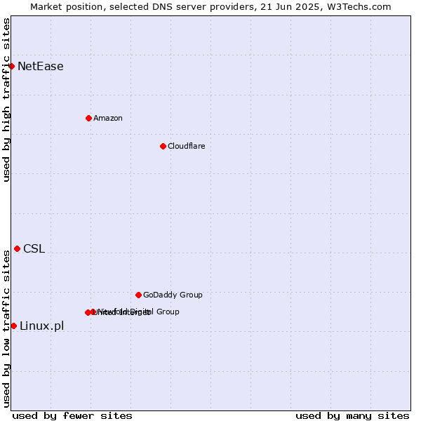 Market position of CSL vs. Linux.pl vs. NetEase