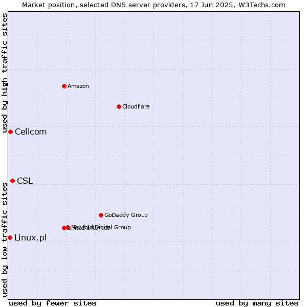 Market position of CSL vs. Cellcom vs. Linux.pl