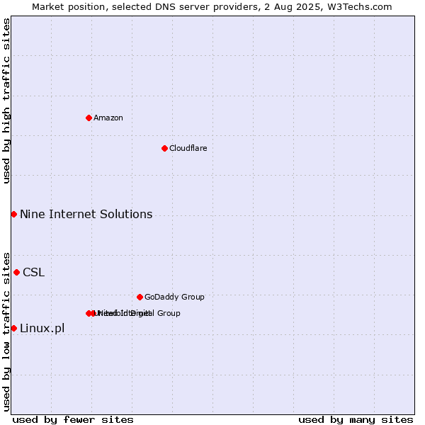 Market position of CSL vs. Nine Internet Solutions vs. Linux.pl