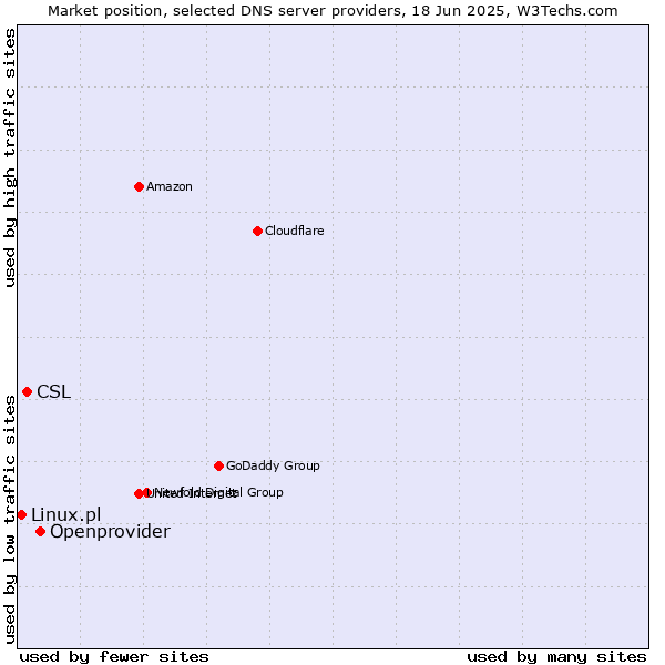 Market position of Openprovider vs. CSL vs. Linux.pl