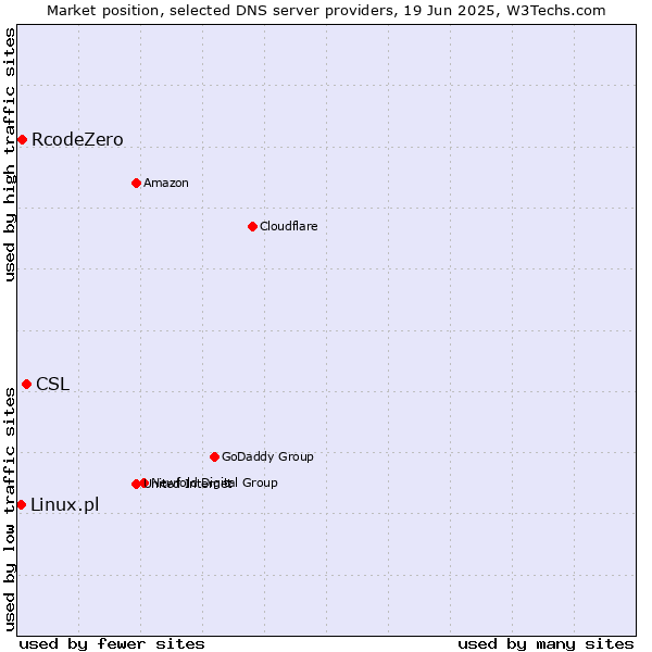 Market position of CSL vs. RcodeZero vs. Linux.pl