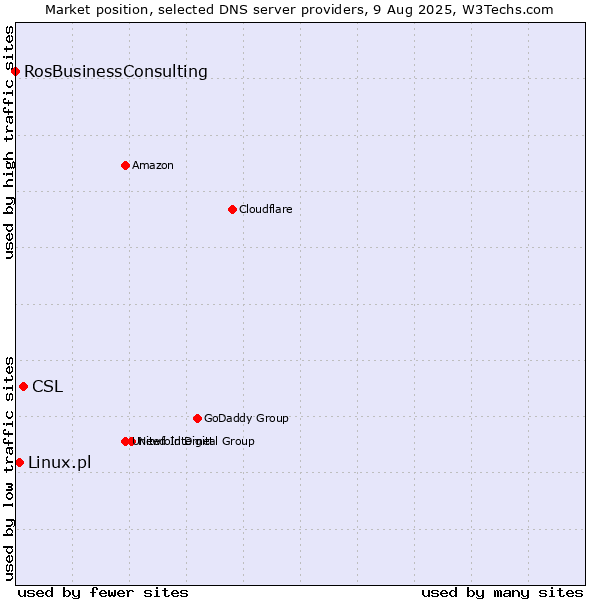 Market position of CSL vs. Linux.pl vs. RosBusinessConsulting