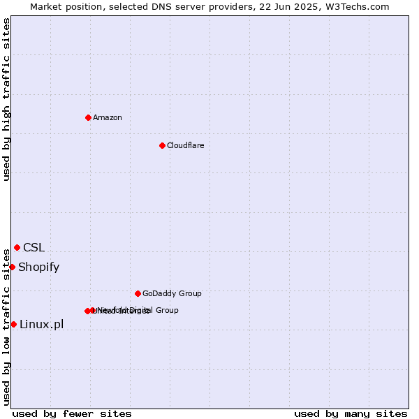 Market position of CSL vs. Linux.pl vs. Shopify