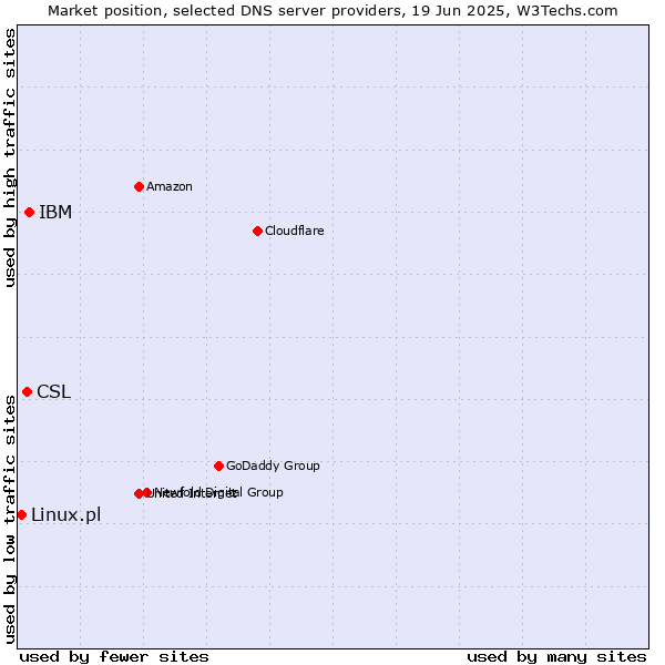 Market position of IBM vs. CSL vs. Linux.pl