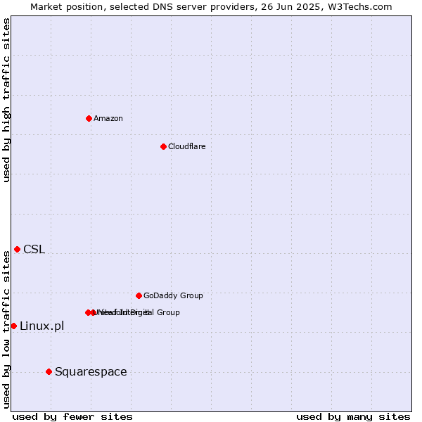Market position of Squarespace vs. CSL vs. Linux.pl