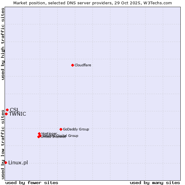 Market position of CSL vs. TWNIC vs. Linux.pl