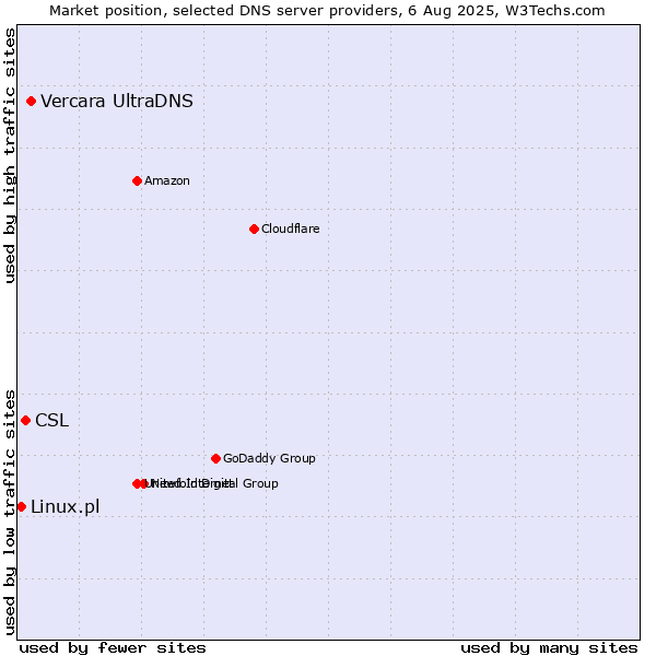 Market position of Vercara UltraDNS vs. CSL vs. Linux.pl