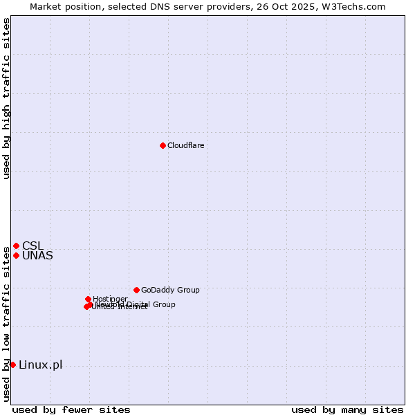 Market position of CSL vs. UNAS vs. Linux.pl