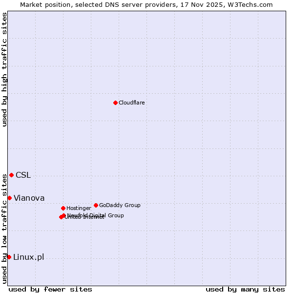 Market position of CSL vs. Vianova vs. Linux.pl