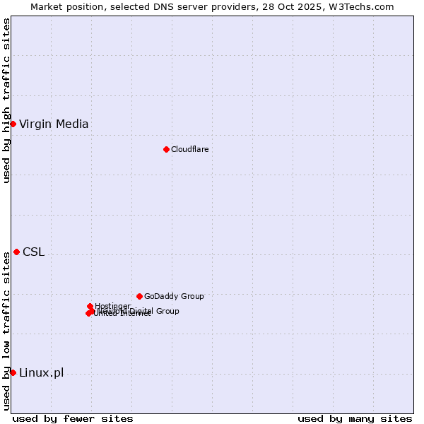 Market position of CSL vs. Linux.pl vs. Virgin Media