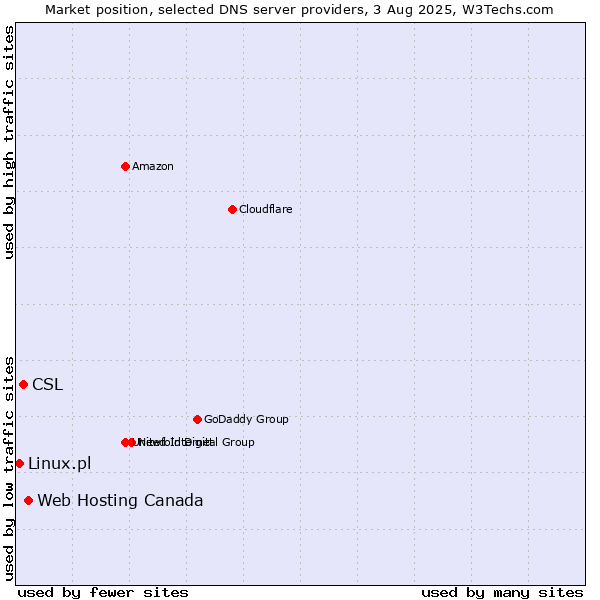 Market position of Web Hosting Canada vs. CSL vs. Linux.pl
