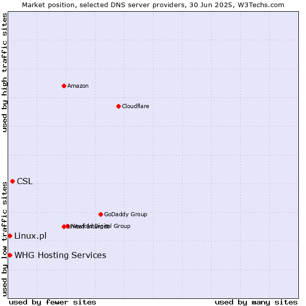 Market position of CSL vs. Linux.pl vs. WHG Hosting Services