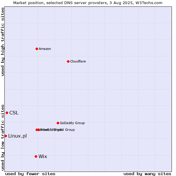 Market position of Wix vs. CSL vs. Linux.pl