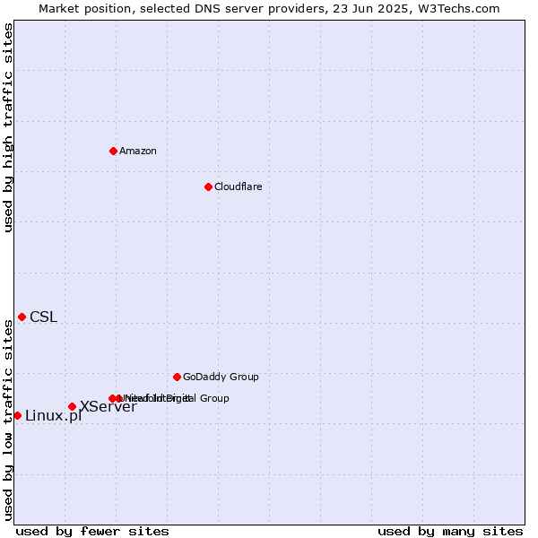 Market position of XServer vs. CSL vs. Linux.pl