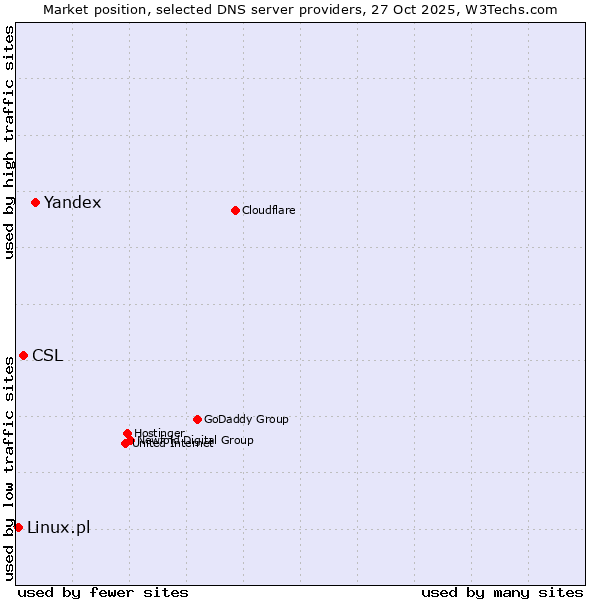 Market position of Yandex vs. CSL vs. Linux.pl