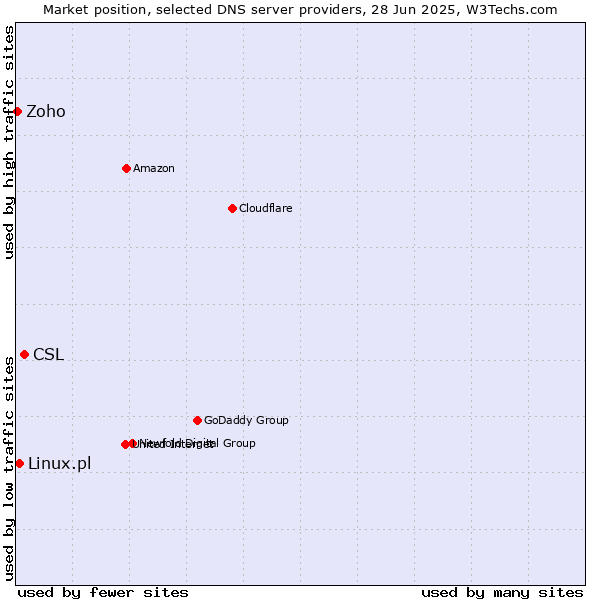 Market position of CSL vs. Linux.pl vs. Zoho