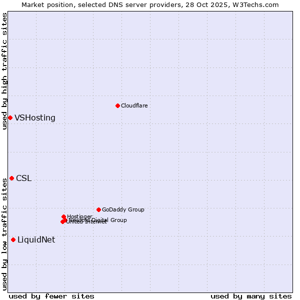 Market position of LiquidNet vs. CSL vs. VSHosting