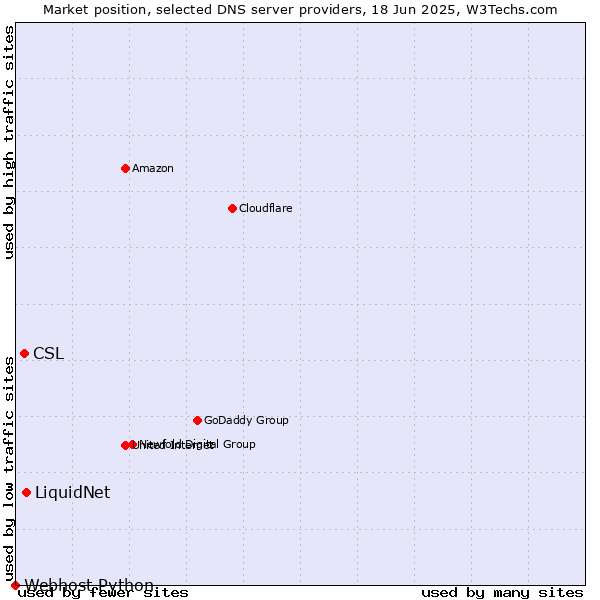 Market position of LiquidNet vs. CSL vs. Webhost Python
