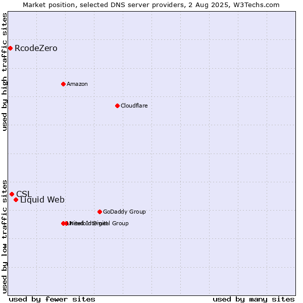 Market position of Liquid Web vs. CSL vs. RcodeZero
