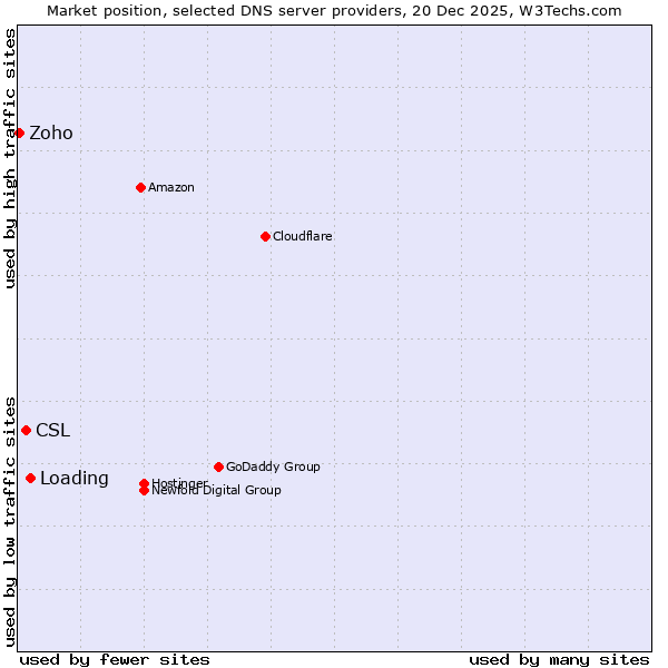 Market position of Loading vs. CSL vs. Zoho