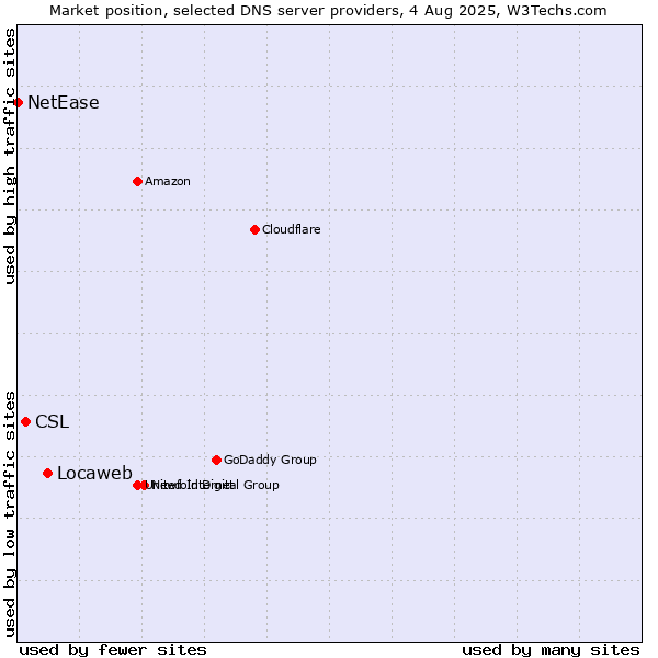 Market position of Locaweb vs. CSL vs. NetEase