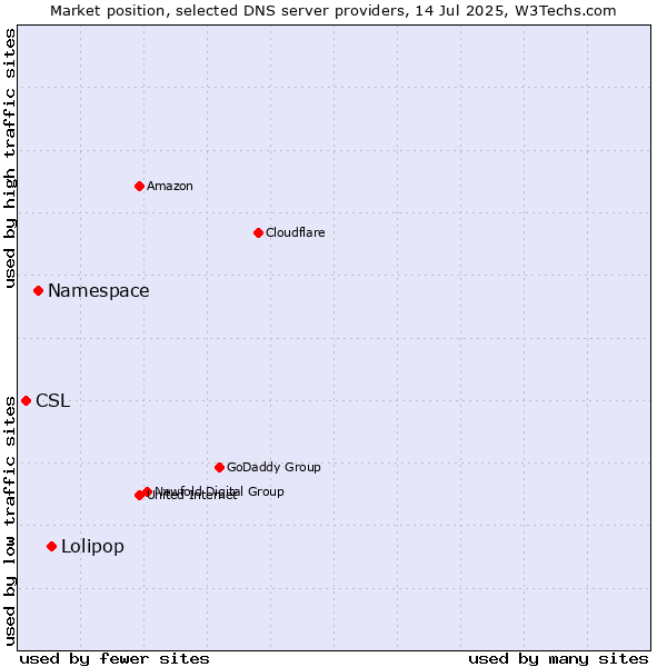 Market position of Lolipop vs. Namespace vs. CSL