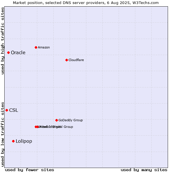 Market position of Lolipop vs. Oracle vs. CSL