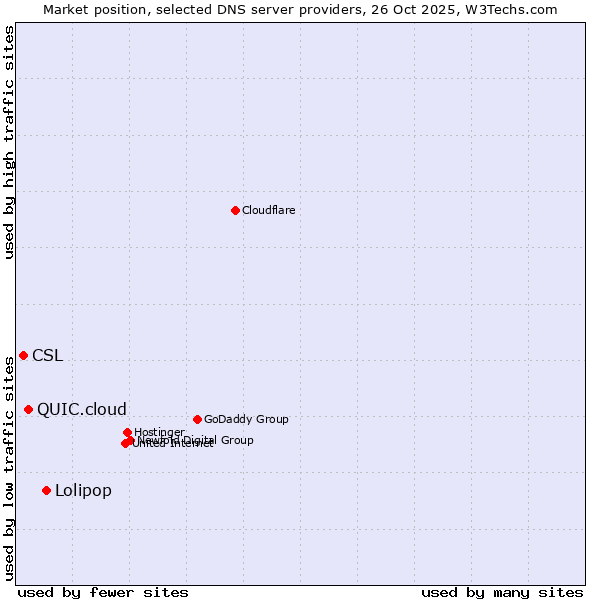Market position of Lolipop vs. QUIC.cloud vs. CSL