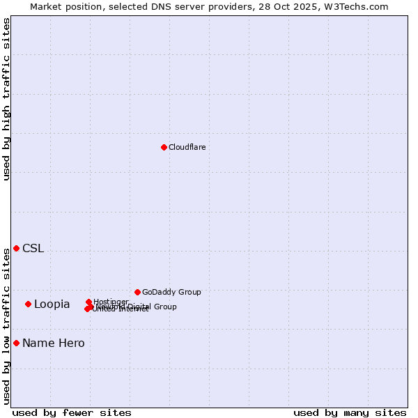 Market position of Loopia vs. Name Hero vs. CSL