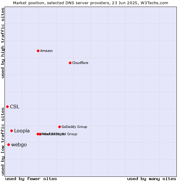 Market position of Loopia vs. webgo vs. CSL