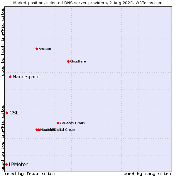 Market position of Namespace vs. CSL vs. LPMotor