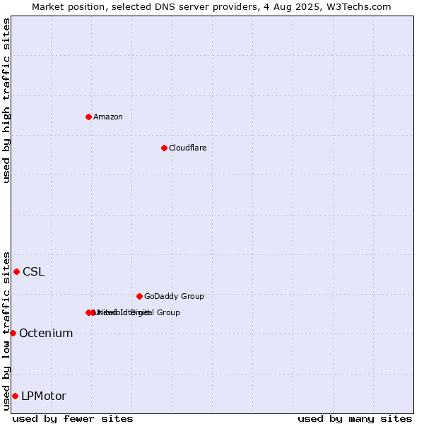Market position of CSL vs. LPMotor vs. Octenium