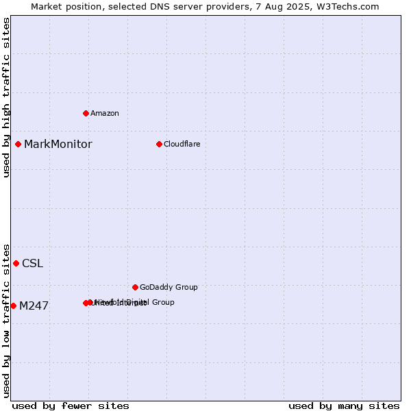 Market position of MarkMonitor vs. CSL vs. M247