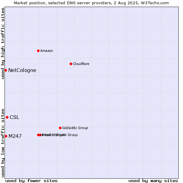 Market position of CSL vs. M247 vs. NetCologne